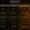 Stalker 2 เผยสเปคความต้องการขั้นสุดท้าย: พื้นที่เก็บข้อมูล 160GB และความต้องการด้านฮาร์ดแวร์ที่สูงลิ่ว