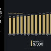 AMD Ryzen 7 9700X: Potential TDP Boost and Gaming Edge Over 7800X3D