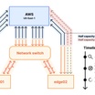 การเพิ่มขึ้นของ Traffic จากลูกค้ารายเดียวทำให้การเชื่อมต่อ Cloudflare-AWS ล้มเหลว เผยช่องโหว่ในการแยกเครือข่าย