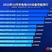 最新跑分測試顯示 iPad Pro 效能超越 iPhone 17 Pro Max 登頂王座