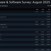 RTX 4060 Reclaims Top Spot in Steam Survey as 32GB RAM Adoption Accelerates