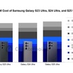 Galaxy S25 Ultra Production Costs Rise 3.4% Despite Same USD 1,299 Price Tag