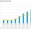 Foldable OLED Market Set to Explode with 124.6 Million Units by 2032 as Apple Entry Could Transform Industry