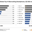 iPhone 15 Mendominasi Jualan Telefon Pintar Global, Tetapi Model Bajet Semakin Meningkat