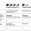 การรั่วไหลข้อมูล Google Pixel Buds 2a เผยฟีเจอร์ Active Noise Cancellation และ Spatial Audio สำหรับหูฟังไร้สายราคาประหยัด
