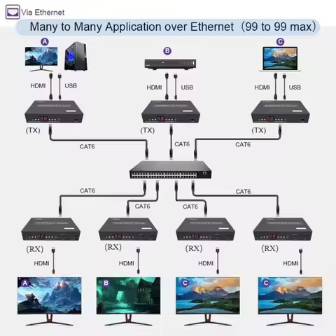 150M POE HDMI KVM Extender Over TCP/IP Cat5e/6 Support One to Many/Many to Many/Many to One with Loo