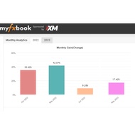 150% profit EA robot