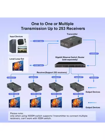 150M HDMI IP Extender Via RJ45 Ethernet Network Cat5e Cat 6 7 Cable Via Switch 1 Transmitter To Mult