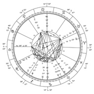 Astrology Chart Reading 星盘解读
