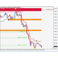 INDICATOR ODERBLOCK + FIBO + TREND