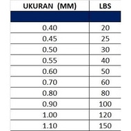 Duraking Sea Master Fishing Line Clear Color Anti Uv High Abrasion Resistance Size 20Lbs-150 Lbs