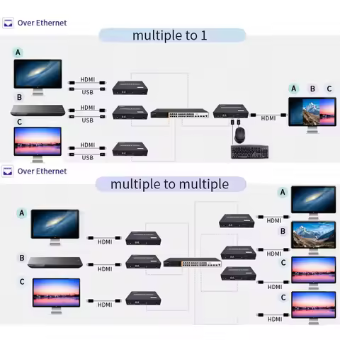 150M POE HDMI 1080P KVM Extension Over TCP/IP on Cat5e/6, Enabling Diverse Connectivity Patterns wit