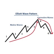 [Udemy Course] Elliott Wave - Forex Trading With The Elliott Wave Theory by Luciano Kelly