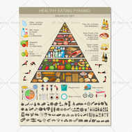 Healthy Eating Pyramid Chart Poster Healthy Life Balanced Diet Print Wall Picture Nordic Canvas Pain