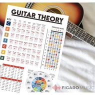 Poster GUITAR THEORY All in One Basic Music Guitar Theory Poster. Guitar Chords. Circle of Fifts. Gu