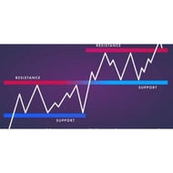 [Udemy Course] Support & Resistance Technical Analysis