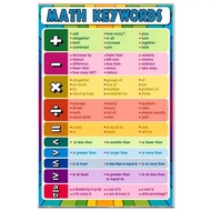 Math Keywords Addition, Subtraction, Multiplication and Division Educational Poster  Wall Canvas