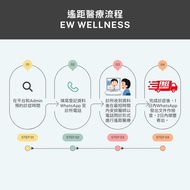 遙距醫療流程圖[70+真實好評] #香港註冊中醫 #收據 #處方 #以上皆齊 #應診時可向醫師要求病假紙，但實際日數由醫師決定 #農本方 #海天 #12點前查詢必定回覆 #診金連一日藥$250#遙距醫