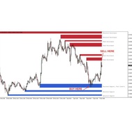 FOREX INDICATOR SUPPORT AND RESISTANCE 2022 &amp; SUPPLY AND DEMAND