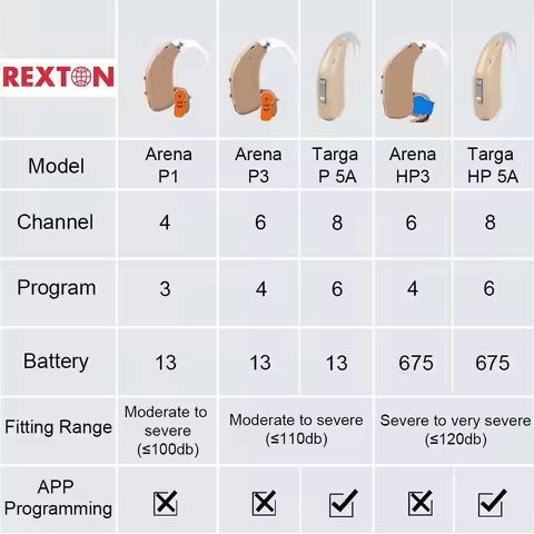 Rexton ARENA BTE Hearing Aid Aids Fun SP HP3 6-CH Powerful Digital Sound Amplifiers Ear Device for S