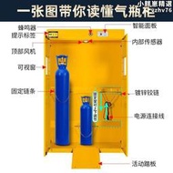 瓦斯罐專用櫃防爆乙炔氫氣氧氣罐實驗室儲存雙瓶鋼瓶櫃防爆安全櫃