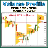 Volume Profile Indicator for Forex MT4 & MT5 - VPOC - VWAP - Max VPOC - Median Volume