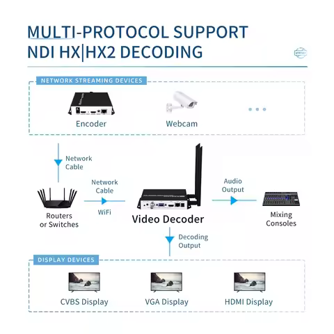 Custom Made NDI HX HX2 Video Decoder Topbox Player Low Lantency SRT RTSP UDP RTMP H.265 H.264 IPTV U
