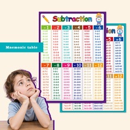 4Pcs Addition Subtraction Multiplication Division Formula Table Poster Early Childhood Education Puz
