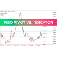 Forex indicators The Fibo Pivot v2 indicator for MT5