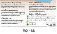 วัฏจักรของน้ำ EQ 188 โปสเตอร์สื่อการสอน หุ้มพลาสติก ขนาด 50 * 70 cm