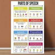 1pc Parts of Speech Grammar Poster - English Language Arts Educational Chart with Noun, Verb, Adject