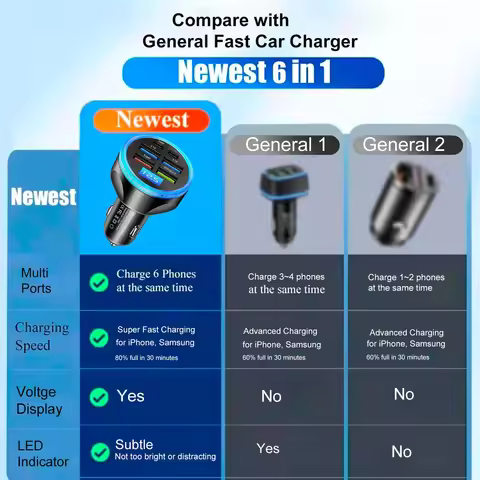 UYUXIO 6 in 1 USB C Car Charger with Voltage Display Multi Port Fast Charge Adapter with Volt Meter 