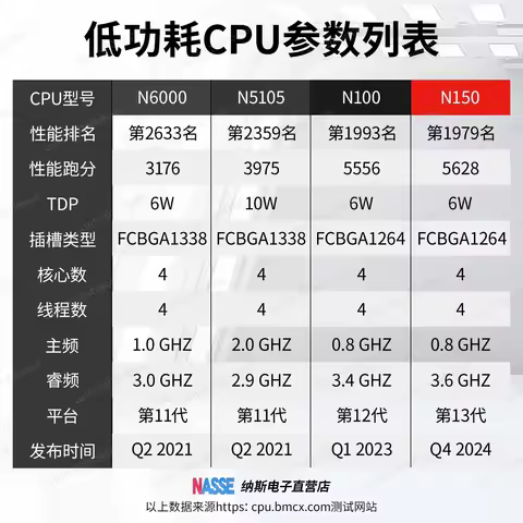 N150 Low Power NAS Black Synology ITX Demon Version All Inone Soft Routing N100 Server NAS Main Boar