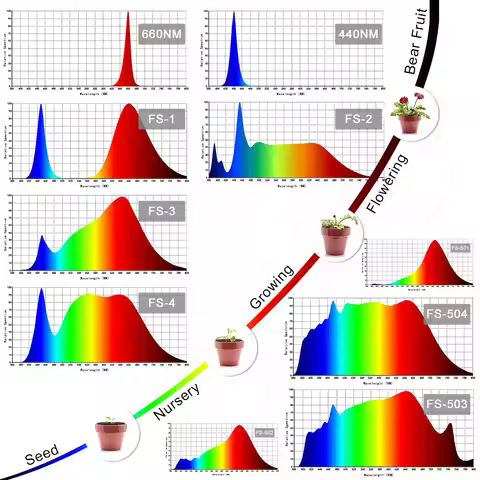 Hydroponices 1W 3W 5W COB LED Grow Light Chip Full Spectrum 660nm 440nm 395nm 740nm For Plant Seedli