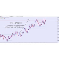 🔥 AUTO SNR INDICATOR (100% ACCURATE LINE🔥)💰 + BONUS INDICATOR WORTH RM30+💰