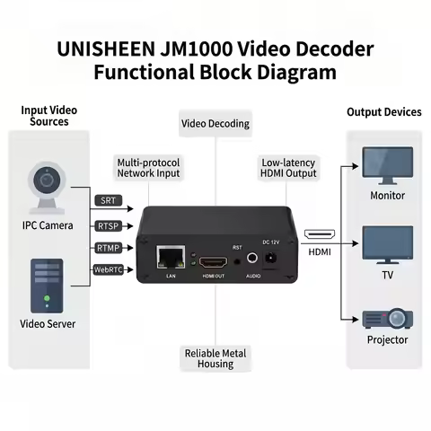 UNISHEEN H.265 H.264 RTSP SRT RTSP Rtmp UDP IP to HDMI Video Decoder Stream Onvif