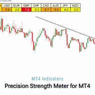 Precision Strength Meter Indicator MT4 Trading In Direction