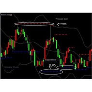 Support Position Pressure Position Foreign Exchange MT4 Indicator Technology Analysis Indicator Disc