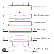 Post Tension Spreadsheet to BS8110