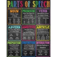 Centiza English Grammar Parts of Speech Poster Classroom Grammar Poster Teacher Printables Classroom