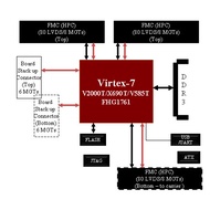 Xilinx Virtex 7 FPGA FMC Module (HTG-777) Development Board