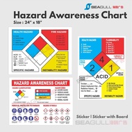 Hazard Identification Awareness Chart Health Hazard Fire Hazard Reactivity Specific Hazard Instabili