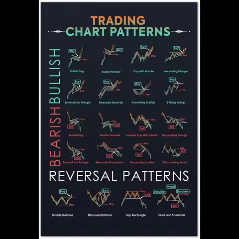 M BOX x Chart Patterns Wall Art Print Trading Candlestick Patterns Poster Stock Trading Print Techni