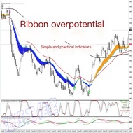 Ribbon Trend Foreign Exchange MT4 Indicator Technology Analysis Indicator Disc MT4 Indicator Templat