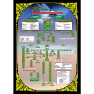 Poster Salasilah Para Nabi dan Rasul ‘Alaihissalam (A2 Size dan A1 Size)