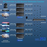 NEW 150M H.265 HDMI IP Extender Via RJ45 Ethernet Network Cat5e Cat6 Cable Multi Transmitter To Mult