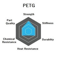 Custom 3D Printing Service RM0.10/g (PETG)