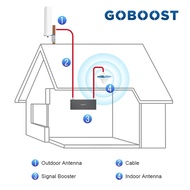 Goboost 70Db Signal Booster 2G 3G 4G Cellular Amplifier Lte 700 800 .