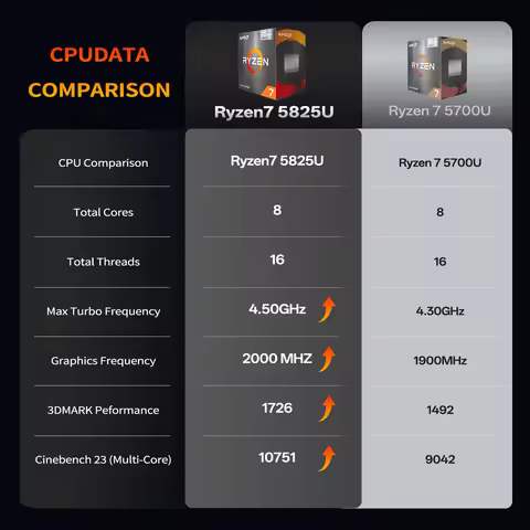 AMD Ryzen 7 5825U/5800U Mini PC Dual HD Type-c Micro Desktop Office/Home Computer Dual-Band WiFi 6,B