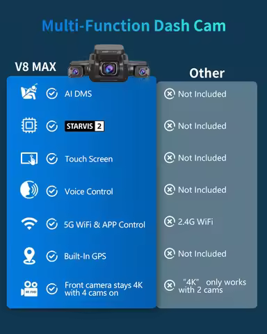 HUPEJOS V8Max-4CH STARVIS 2 HDR IMX675 360° 4K Dash Cam With AI DMS Built-in GPS WiFi Voice Control,